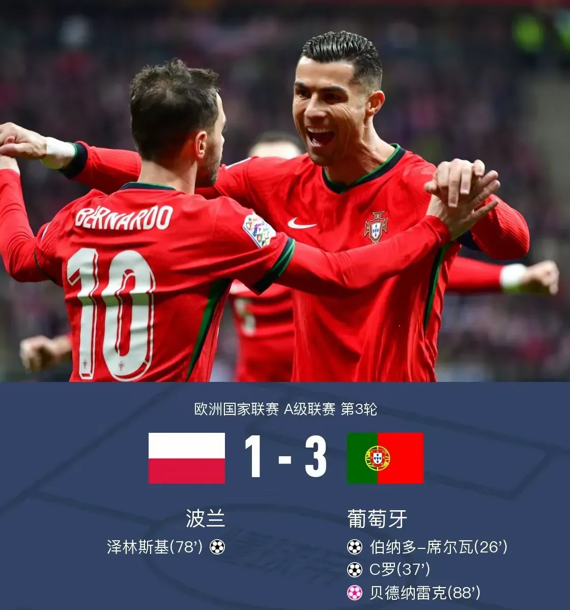 欧国联比赛中，葡萄牙队确保晋级